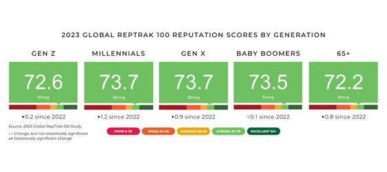 RepTrak 2023 GRT 100 Reputation Scores by Generation