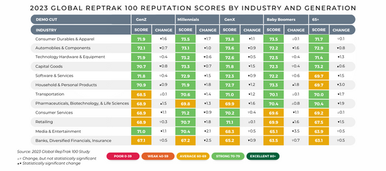 2023 RepTrak GRT Reputation Scores by Industry and Generation