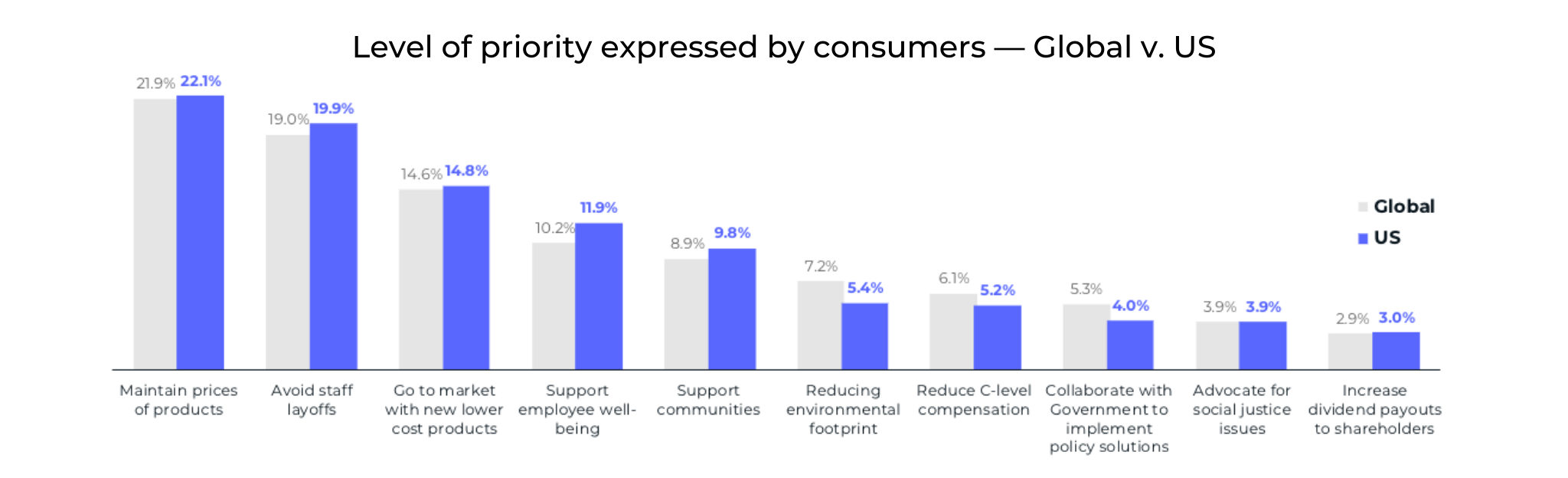 Level of priority expressed by consumers Global v US