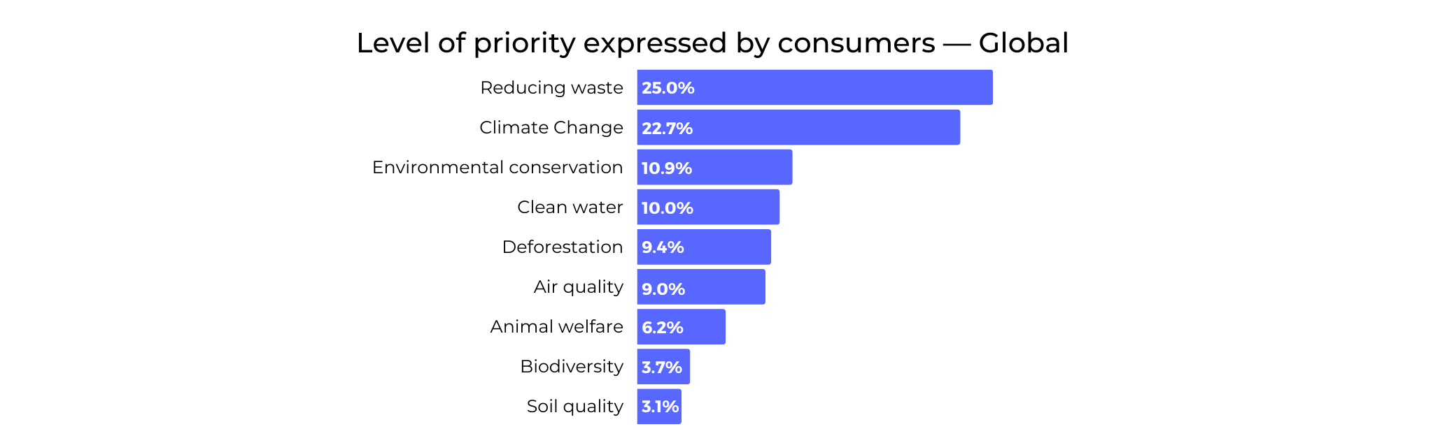 Level of priority expressed by consumers - Global