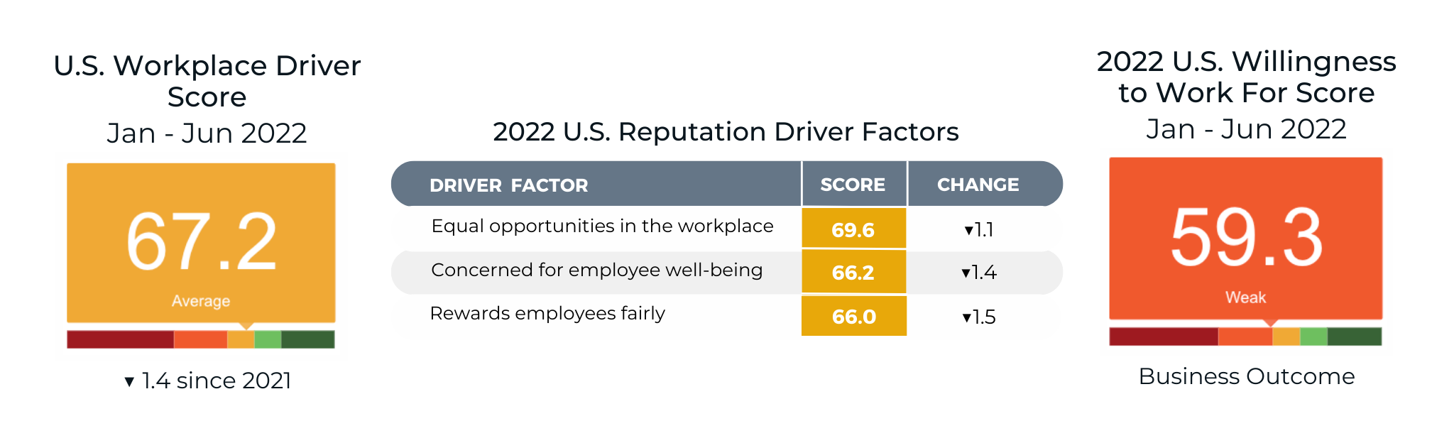 2022 US Reputation Driver Factors