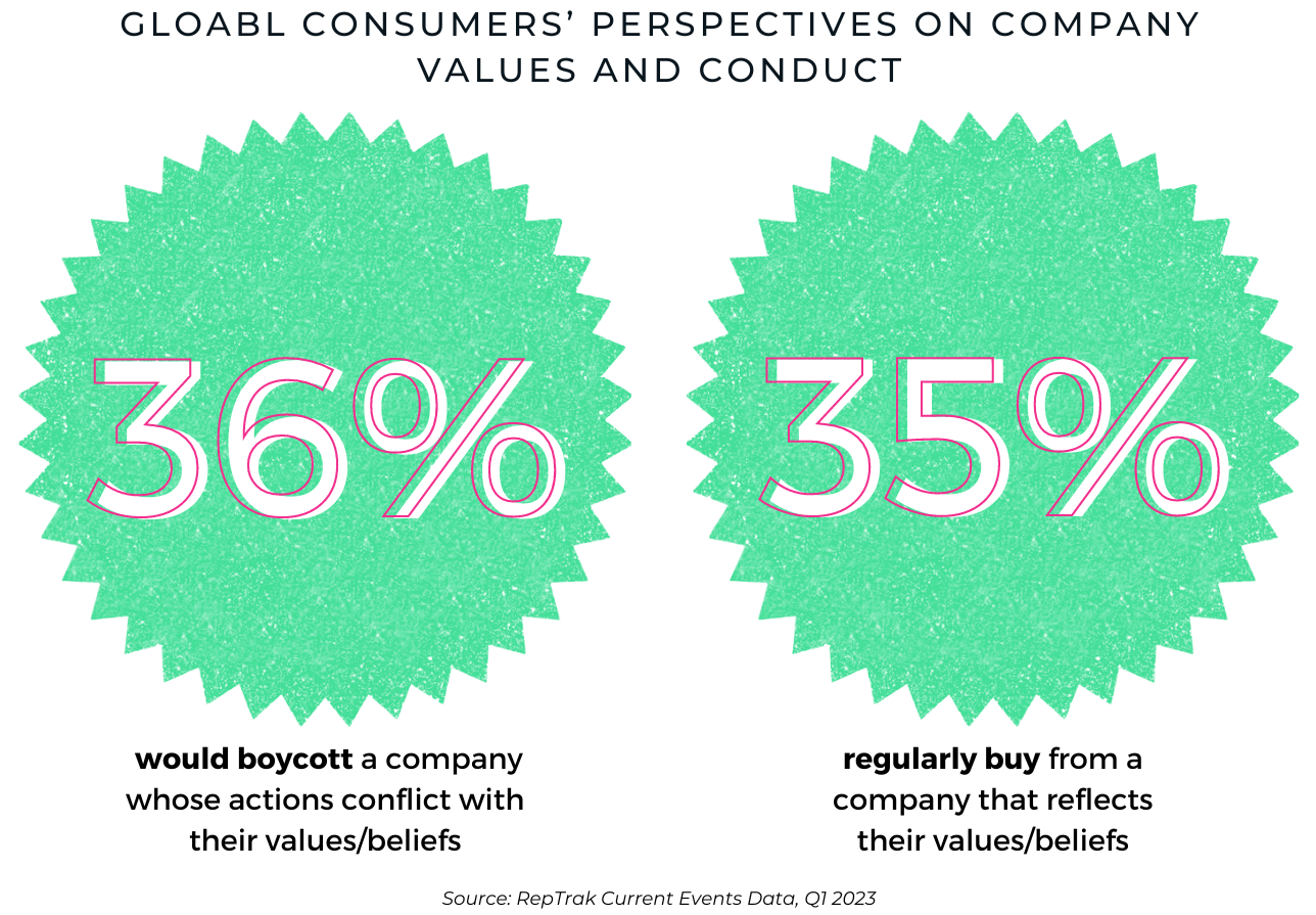 Consumer Values