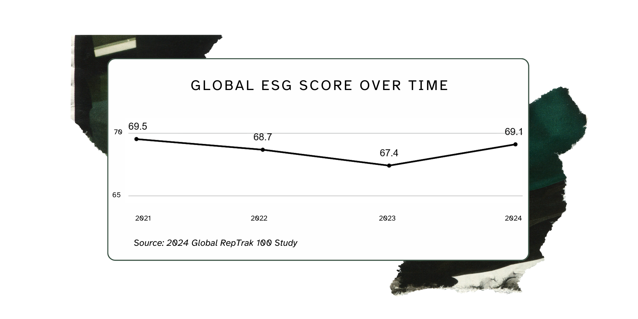 Global ESG Score Over Time