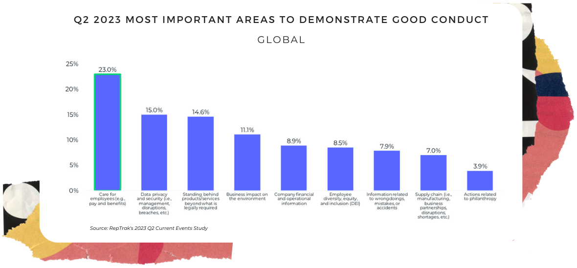 Q2 2023 most important areas to demonstrate good conduct