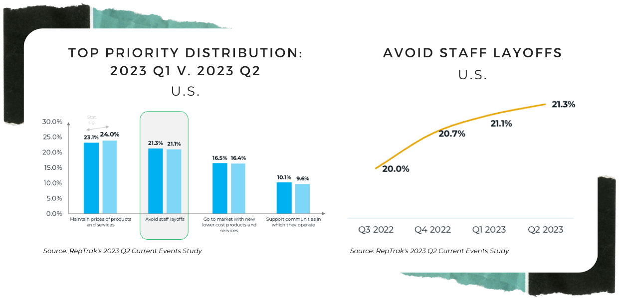 Top priority distribution: 2023 q1 v. 2023 q2, avoid staff layoffs, U.S. Scores