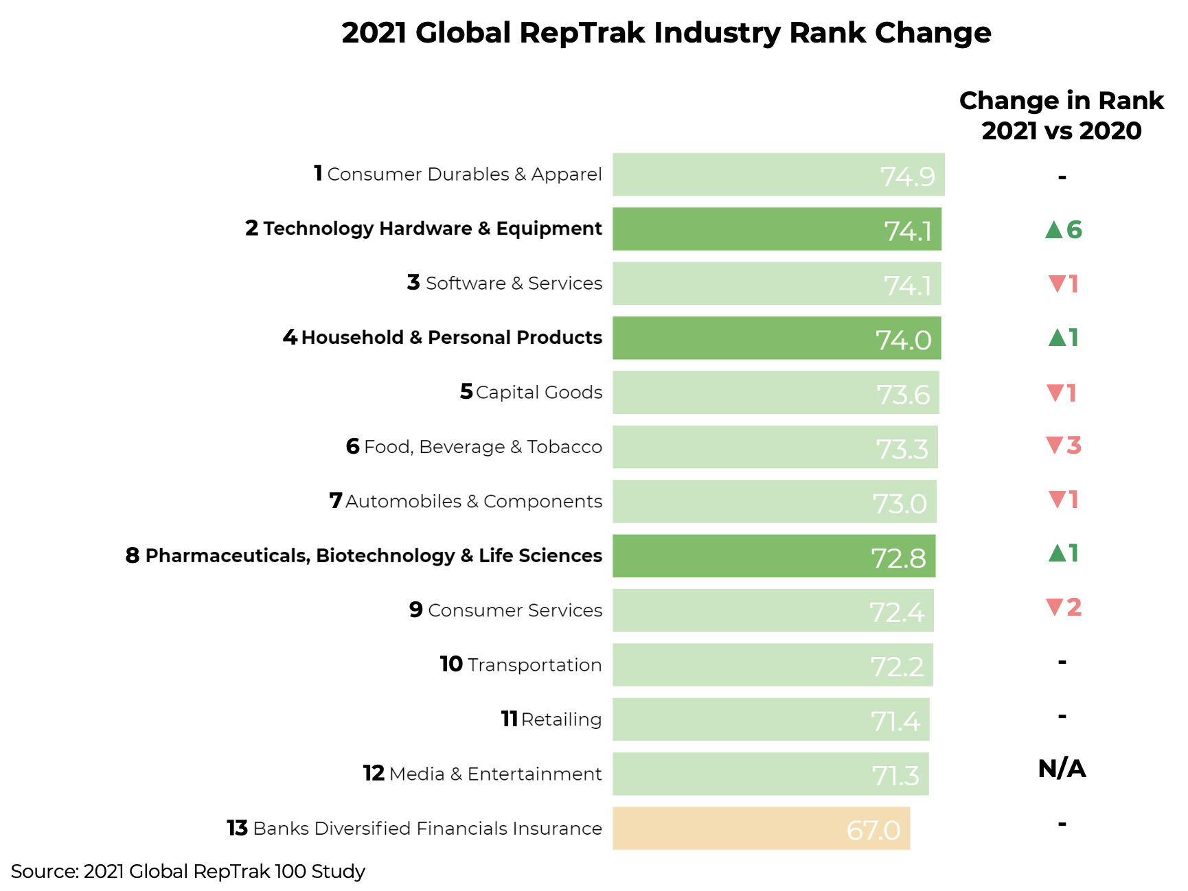 2021 GRT industry rank change