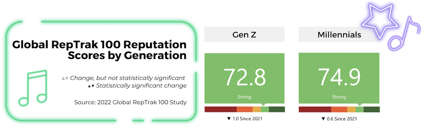 Global Reputation Scores by Generation