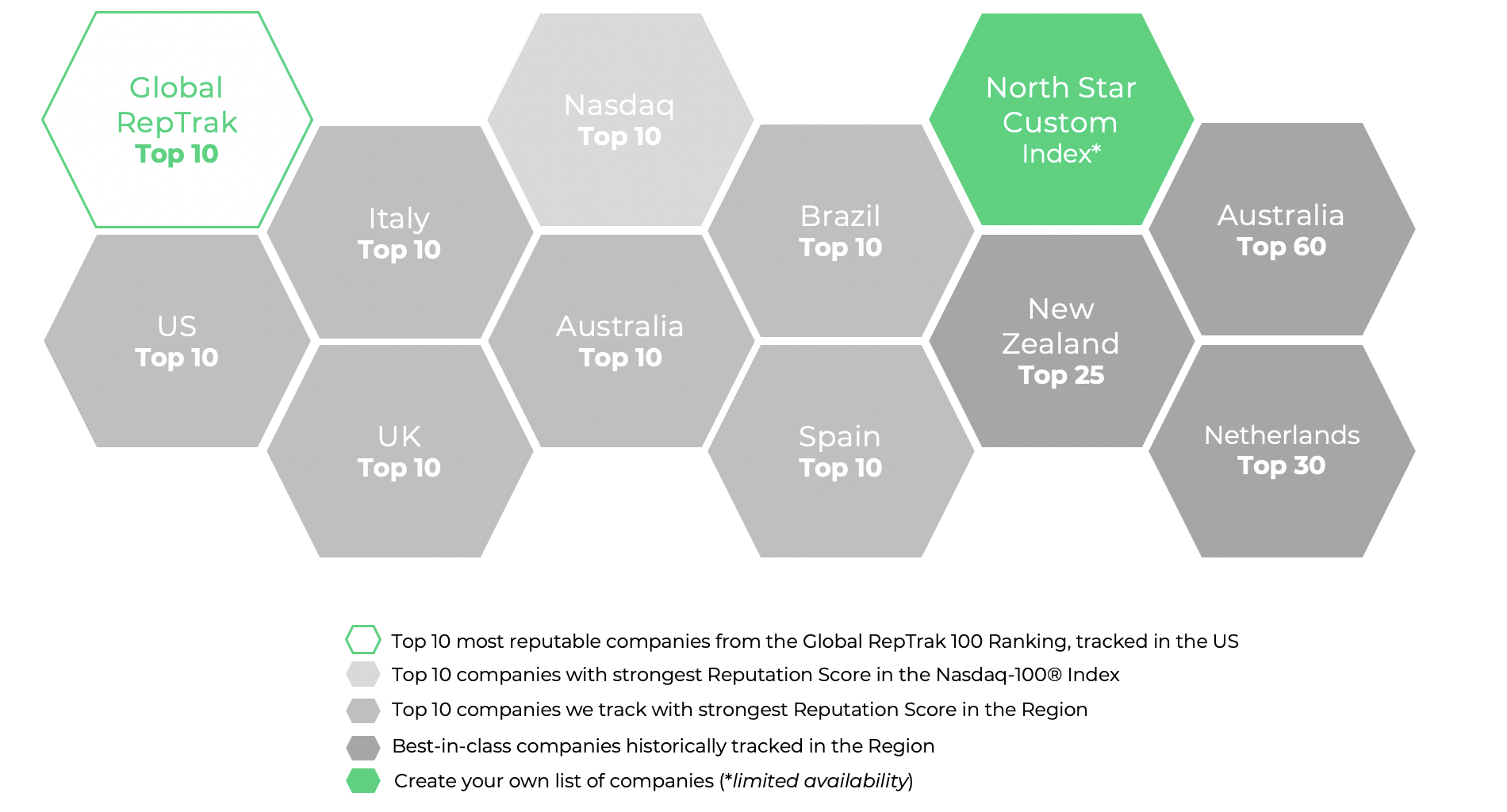 North Star Index