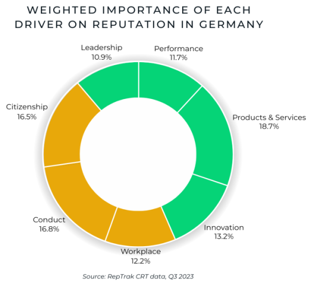 Weighted importance of each Driver on Reputation in Germany 