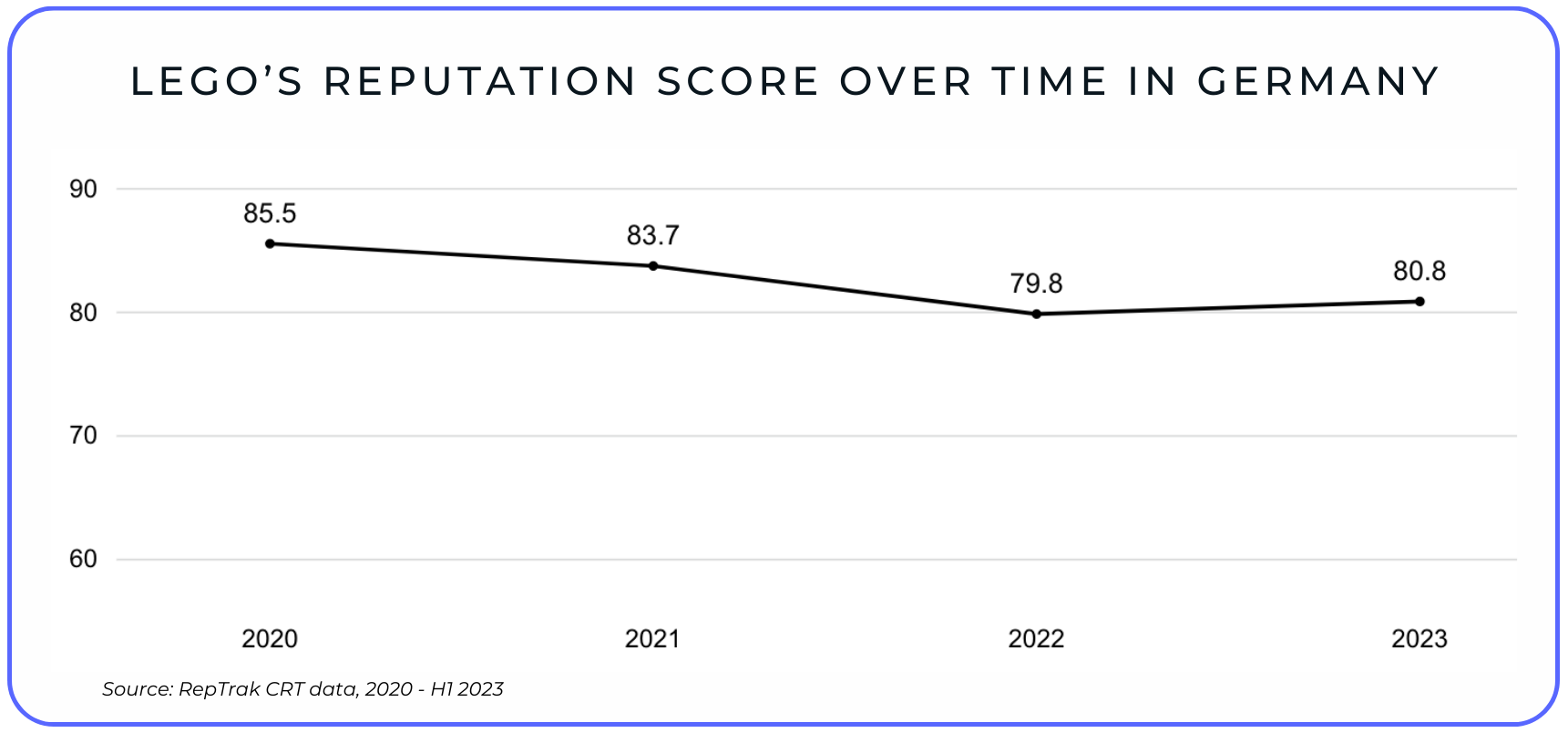 LEGO's Reputation Score over time in Germany