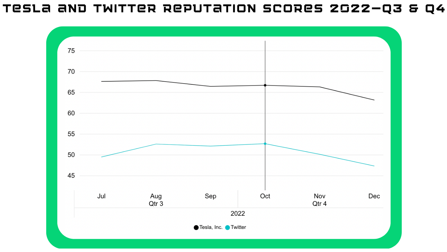 Tesla and Twitter Rep Scores 2022 Q3 Q4