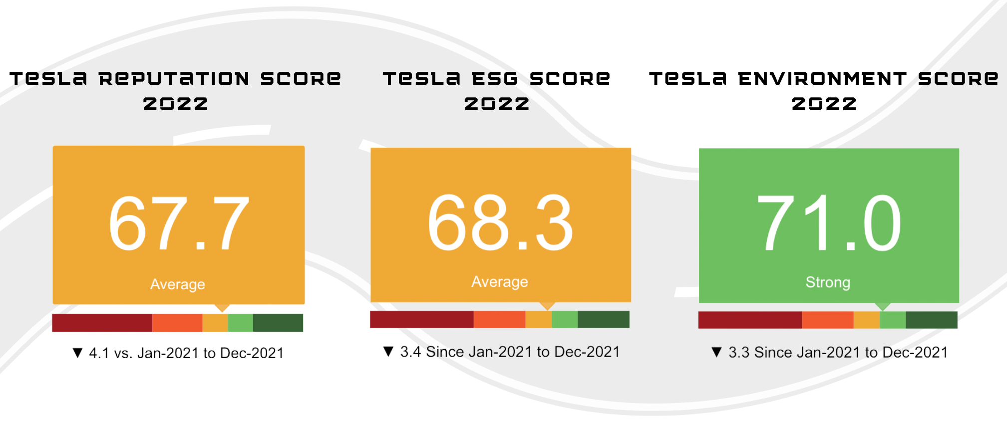 Tesla 2022 Scores