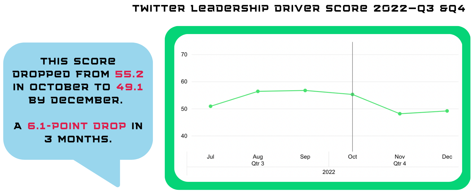 Twitter Leadership Driver Score 2022 Q3 Q4