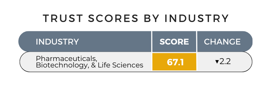 Trust Scores by Industry